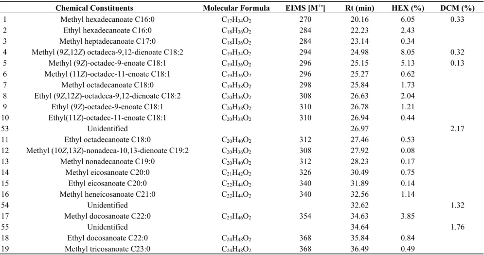 Table 1. Chemical compounds (%) identified by GC-qMS analysis of hexane and dichloromethane fractions of ethanolic stem bark extract of  Mimosa caesalpiniifolia