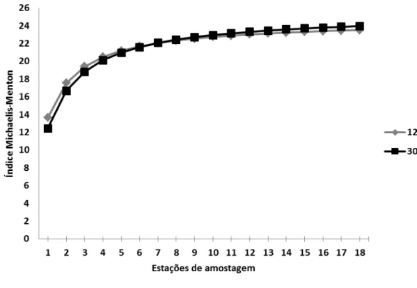 Figura 5: Curva de acúmulo de táxons coletados com a rede de 120 µm (cinza) e 300 µm (preto) na costa  semiárida do Brasil.