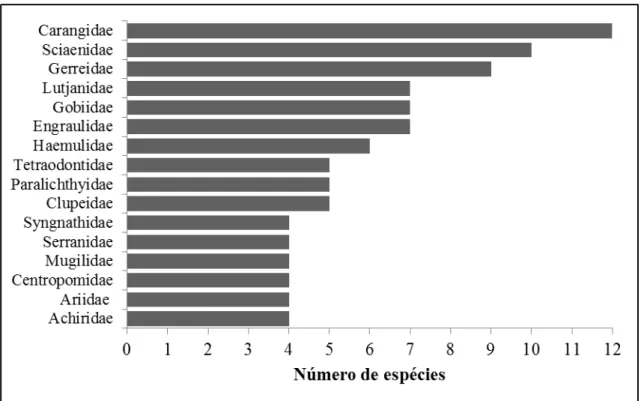 Figura  2  –   Famílias  com  maiores  riquezas  de  espécies  de  peixes  nos  estuários  dos  rios  Choró,  Curu,  Pacoti  e  Pirangi