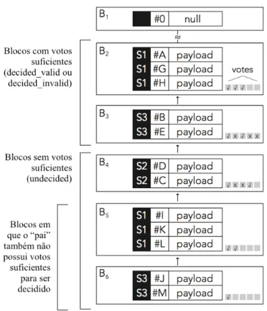Figura 7 - Blockchain pipelining 