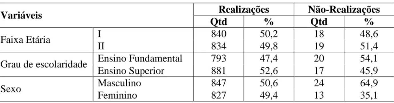 Tabela 2. Variáveis sociolingüísticas no / ȎȎȎȎ / como segundo elemento na mesma sílaba  Realizações  Não-Realizações  Variáveis  Qtd  %  Qtd  %  I  840  50,2  18  48,6  Faixa Etária  II  834  49,8  19  51,4  Ensino Fundamental  793  47,4  20  54,1  Grau d