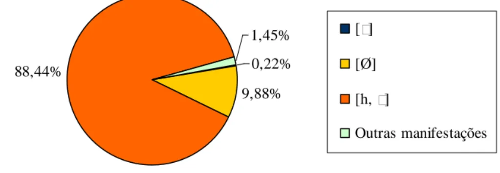 Gráfico 3. Manifestações dos fonemas /r/ e / ȎȎȎȎ / na posição pós-vocálica medial  0,22% 9,88%88,44% 1,45% [ ] [Ø] [h,  ] Outras manifestações