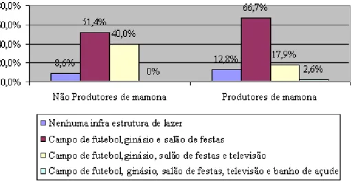 FIGURA 18  –  Distribuição dos não produtores s e produtores em relação às opções de lazer                           nos assentamentos 