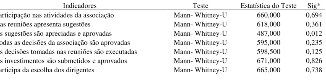 Tabela 02 - Diferença entre grupos de produtores e não produtores de mamona e resultados  dos testes de hipóteses para os indicadores do ICS 