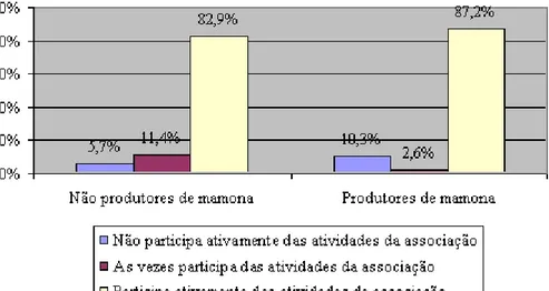FIGURA 20  –  Distribuição dos produtores e não produtores de mamona em relação à                           participação nas atividades da associação 
