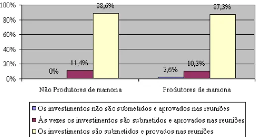 FIGURA 25  –  Distribuição dos produtores e não produtores de mamona em relação aos                          investimentos realizados pela associação   