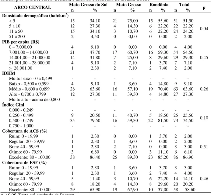 Tabela  2  –   Distribuição  dos  indicadores  socioeconômicos/  demográficos  e  de  provisão  de  saúde, por estado, Arco Central, Faixa de Fronteira do Brasil, 2013