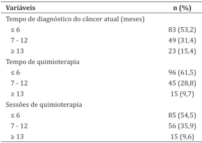 Tabela 4 -  Tempo de diagnóstico do câncer atual, da  quimioterapia e número de sessões de quimioterapia  entre as 156 pessoas com câncer