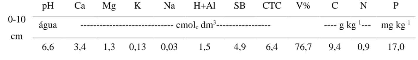 Tabela 1 - Caracterização química do solo de sistema agroflorestal (SAF) no semiárido  cearense, município de Sobral-CE