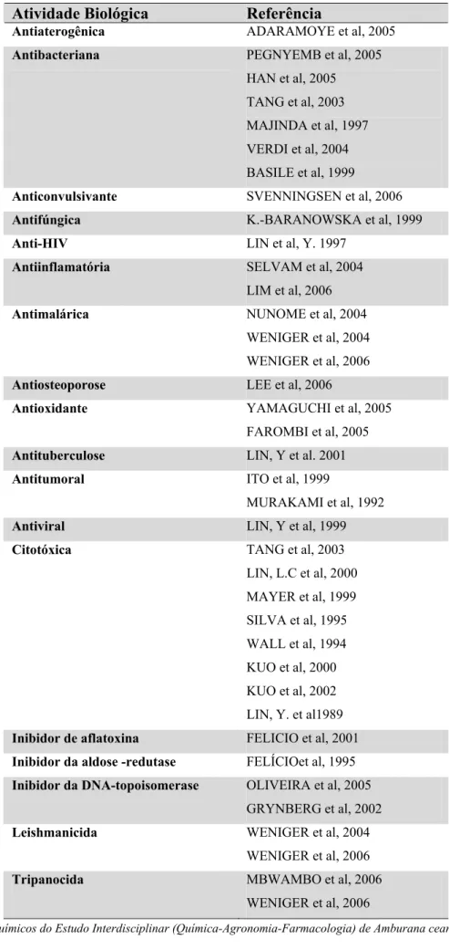 Tabela 2- Relação das atividades biológicas demonstradas por biflavonóides. 