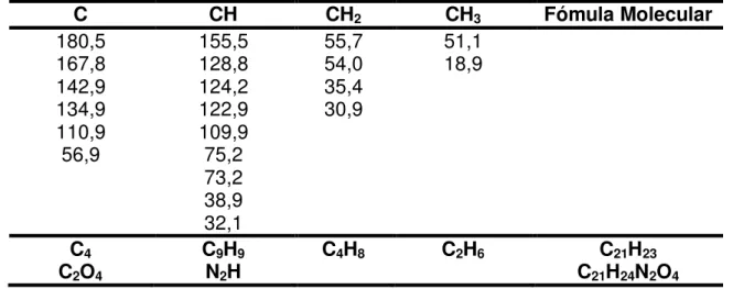 Tabela  5  –   Deslocamentos  químicos  de  RMN  13 C-BB  de  HP-1  com  padrão  de  hidrogenação [RMN  13 C-BB e DEPT 135°, 125 MHz, (CD 3 ) 2 CO]