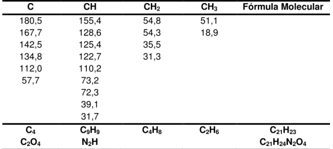 Tabela  8  –   Deslocamentos  químicos  de  RMN  13 C-BB  de  HP-2  com  padrão  de  hidrogenação [RMN  13 C-BB e DEPT 135°, (CD 3 ) 2 CO, 125 MHz]