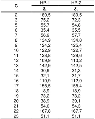 Tabela  9  –   Análise  comparativa  dos  deslocamentos  químicos  (  de  RMN  13 C [125 MHz, (CD 3 ) 2 CO] de HP-1 e HP-2
