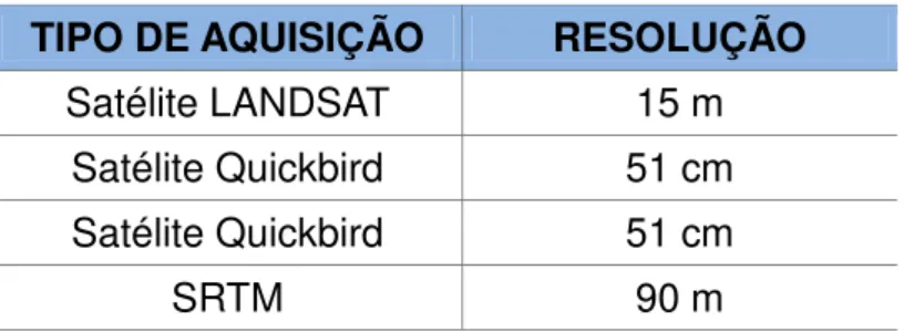 Tabela  2:  Dados  das  imagens  de  satélite,  com  data,  aquisição e resolução.