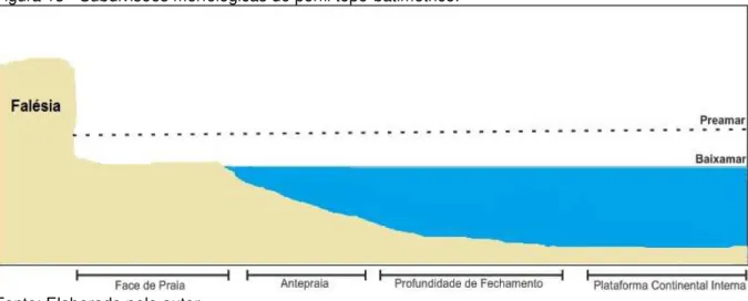 Figura 13 - Subdivisões morfológicas do perfil topo-batimétrico. 