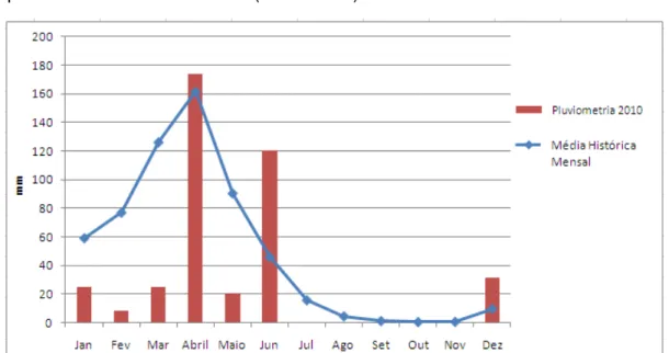 Figura 4.9 - Precipitação pluviométrica mensal (2010) e média histórica (1988  –  2010), observada  no município de Madalena