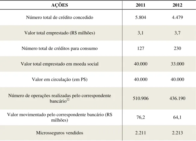 Tabela 1 – Ações e números do Instituto Palmas nos dois últimos anos 