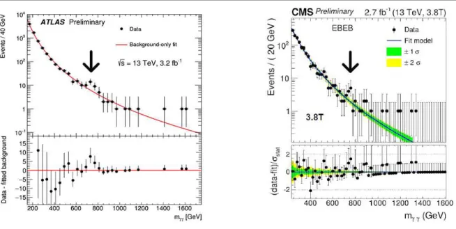 Figura 1.5: Resultados preliminares dos grupos Atlas e CMS onde na região de massa em torno de 750 GeV há uma suposta nova partícula que decai em dois fótons.