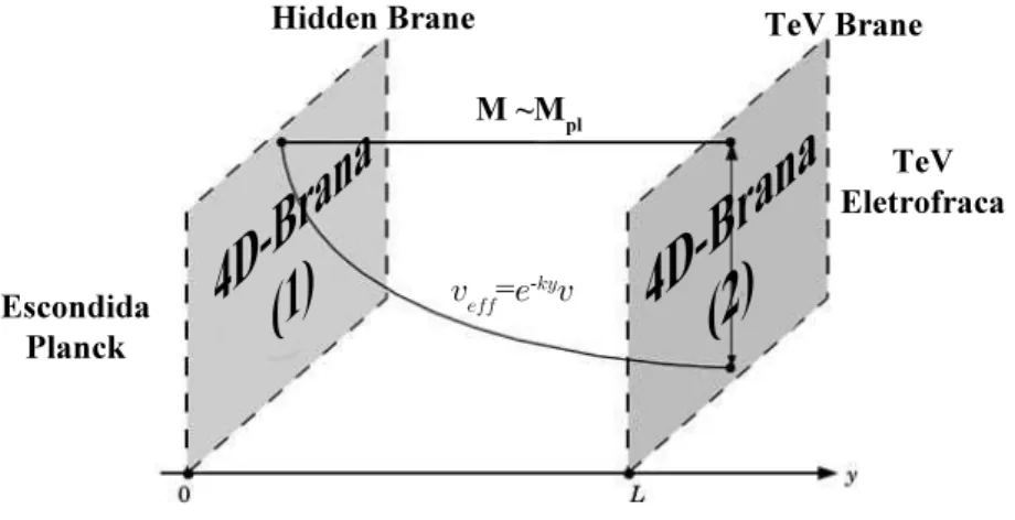 Figura 1.6: Modelo de Randall-Sundrum 1 (RS1): brana Planck (em y=0) e brana TeV (em y = L)