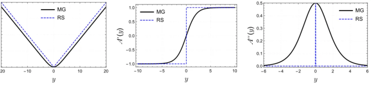 Figura 1.8: Diferenças entre modelos fino e espesso em 5D. Foram feitos b = 2 , κ = 1 2 e k = 1.