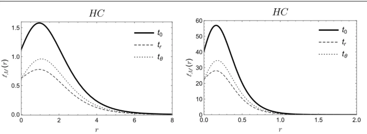 Figura 2.6: t M (r) para o modelo HC. Observamos que a condição de energia dominante t 0 ≥ t i é atendida