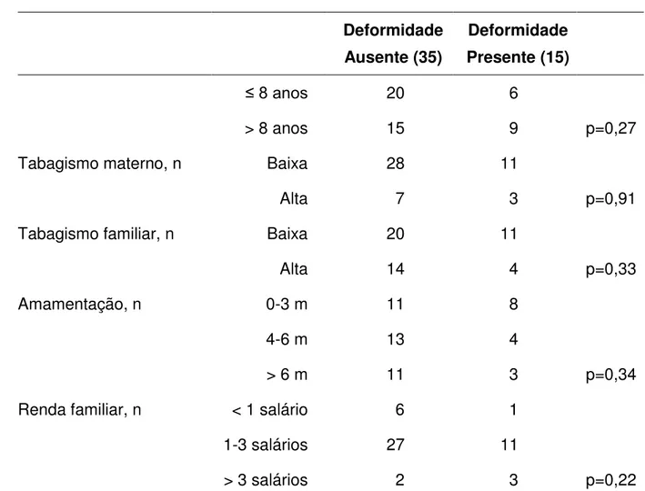 Tabela 4.   Análise da relação entre a presença de deformidades articulares e  os fatores ambientais avaliados nos pacientes com AIJ (n=50)
