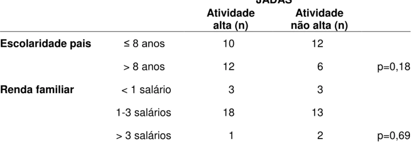 Tabela 5.   Análise  da  relação  entre  nível  de  atividade  clínica  e  a  renda  familiar e a escolaridade dos pais dos pacientes com AIJ (n=40)