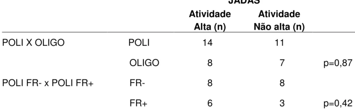 Tabela 8.   Comparação  entre  os  pacientes  dos  subtipos  oligoarticulares  e  poliarticulares  de  acordo  com  os  critérios  definidos  de  alta  atividade clínica pelo escore JADAS (n=40)