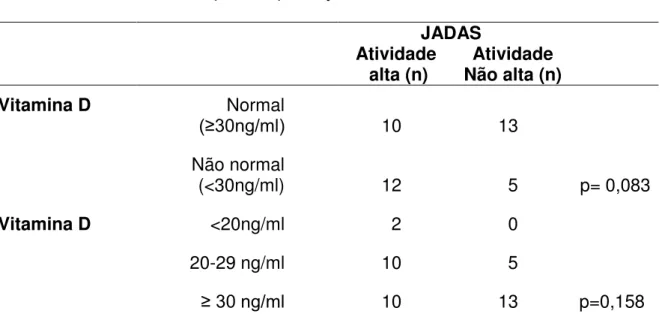 Tabela 9.   Correlação  entre  os  níveis  de  vitamina  D  e  de  atividade          inflamatória (JADAS) nos pacientes com AIJ