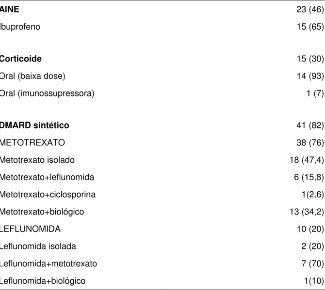 Tabela 15.     Medicações não biológicas utilizadas pelos pacientes com AIJ. 