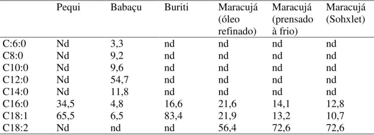 Tabela 3- Composição de ácidos graxos em percentual de óleos vegetais da Amazônia  Pequi  Babaçu  Buriti  Maracujá 