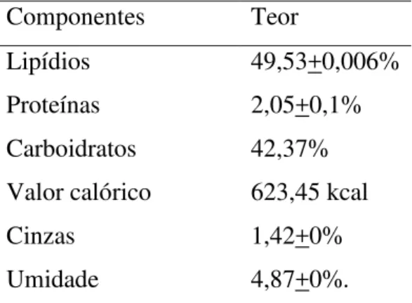 Tabela 5- Composição nutricional da amêndoa de coco babaçu  Componentes  Teor  