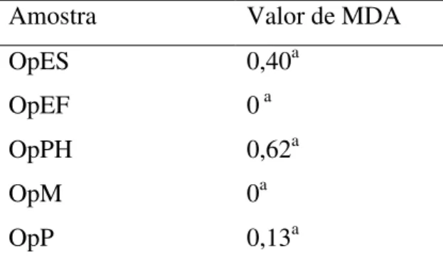 Tabela 8- Valores de malondialdeído –MDA em µM 