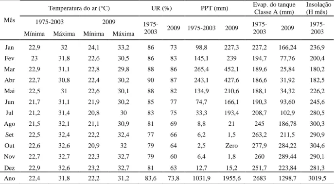 Tabela  1  –   Médias  mensais  e  anuais  de  temperatura,  umidade  relativa,  precipitação,  evaporação do tanque “Classe A” e insolação de Paraipaba de 1975 –  2003 e no ano de  2009 