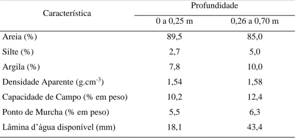 Tabela  2  -  Características  físicas  e  hídricas  do  solo  da  Estação  Experimental  Curu- Curu-Paraipaba, Curu-Paraipaba, CE, 2008 