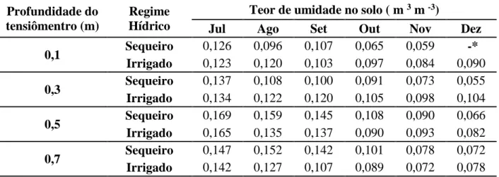 Tabela 6 - Teor médio mensal de umidade no solo (m 3  m -3 ) em Neossolo Quartzarênico,  na área do Experimento, nas profundidades 0,10; 0,30; 0,50 e 0,70 m 