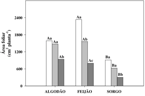 Figura  1.  Área  foliar  de  plantas  de  algodão,  feijão-de-corda  e  sorgo  cultivadas  em  solução  nutritiva de Hoagland ½ de 0,9 dS m -1  de CE (baixa salinidade -     ) e solução nutritiva de  Hoagland  ½  adicionada  de  sal,  com  CE  de  4,0  (m