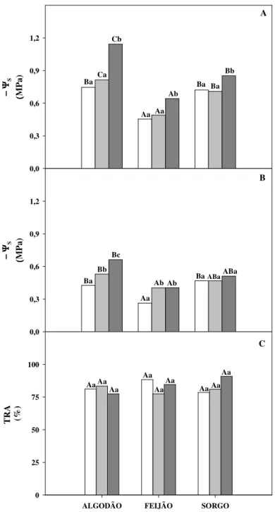 Figura 3. Potencial osmótico (Ψs) em folhas (A) e raízes (B) e teor relativo de água (TRA)  foliar  (C)  de  plantas  de  algodão, feijão-de-corda  e  sorgo cultivadas  em  solução  nutritiva  de  Hoagland ½ de 0,9 dS m -1  de CE (baixa salinidade -    ) e