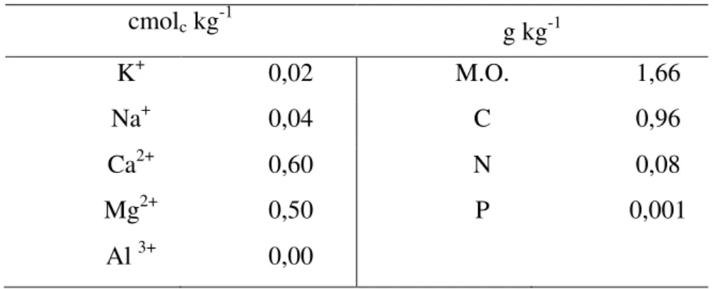 Tabela 1  –  Análise da concentração do complexo de troca  catiônica,  da  matéria  orgânica  (M.O.)  e  de  C,  N  e  P  do  substrato utilizado no estudo.