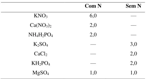 Tabela  2  –  Concentração  em  mM  dos  macronutrientes  nas  soluções nutritivas para os tratamentos com fonte de N ou sem  fonte de N.