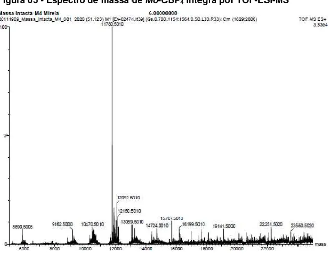 Figura 05 - Espectro de massa de Mo-CBP 4  íntegra por TOF-ESI-MS 