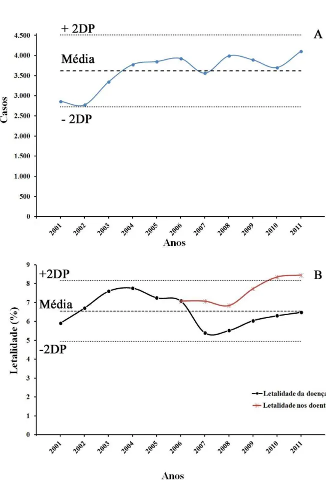 Figura 16 – A. Série temporal de casos de LV no Brasil. B. Letalidade da LV no país. 