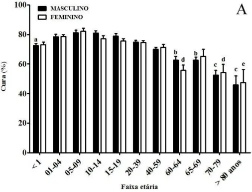 Figura 20  –   A.  Avaliação da cura  na  LV  conforme  faixa etária. B.  Análise da  letalidade da  LV segundo  faixa  etária