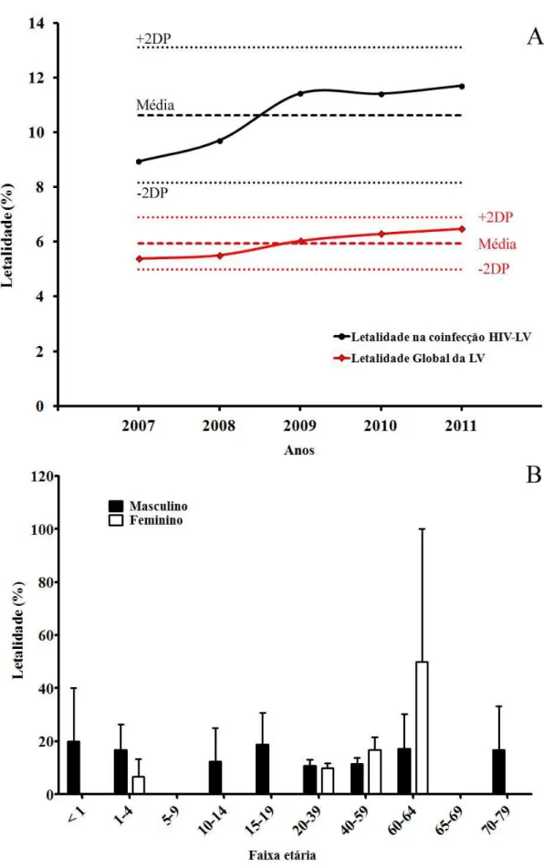 Figura  24  –   A.  Letalidade  em  pacientes  portadores  de  coinfecção  HIV-LV.  B