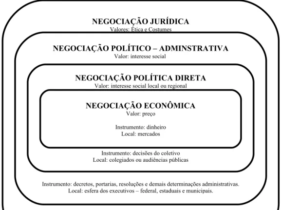 FIGURA 1 – Planos de negociação social.