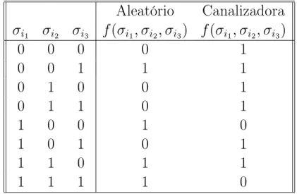 Tabela 2: Ilustração de duas funções booleanas com três argumentos. A primeira função (quarta coluna da esquerda para a direita) é formada por uma distribuição probabilística.