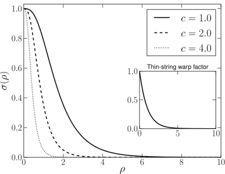 Figura 3.1: Fun¸c˜ao warp para alguns valores de c. O fator de warp para corda fina (sub-gr´afico) dado pela Eq