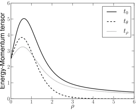 Figura 3.4: Componentes do tensor momento-energia para c = 1, 0