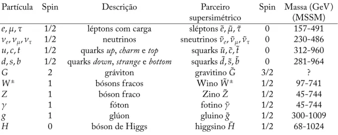 Tabela 1.1: Tabela de partículas e seus parceiros supersimétricos, de acordo com a extensão supersimétrica do Modelo Padrão (Minimal Supersymmetric Standard Model)