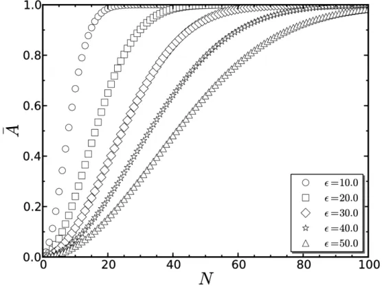 Figura 2.1: Espectro de área normalizado (2.47) como uma função da dimensão da esfera não-comutativa, para uma escala de energia ﬁxa